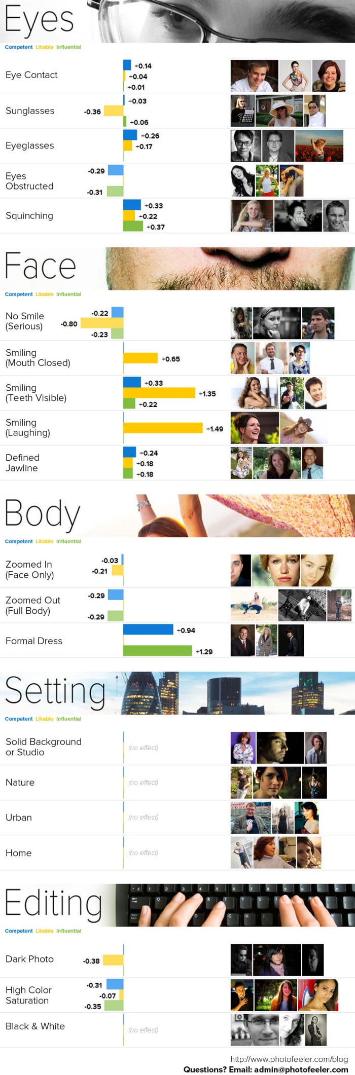 Data collected by Photofeeler to create the perfect profile picture